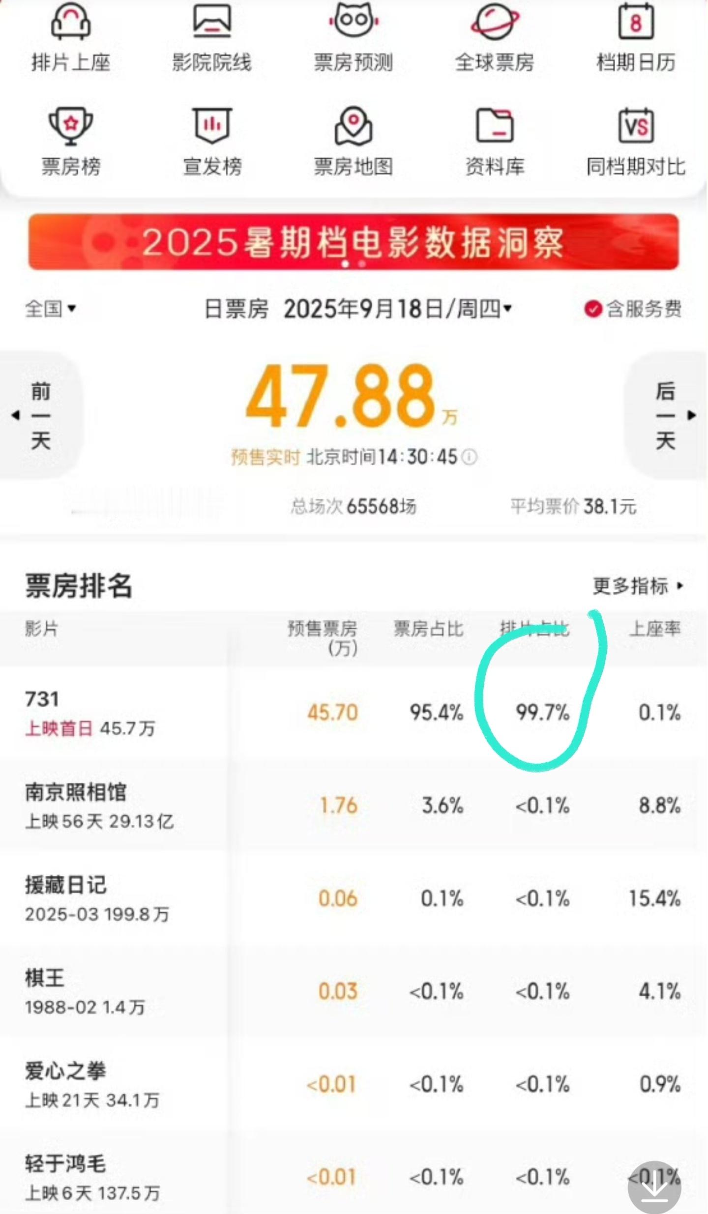 爱国情绪高涨！电影《731》预售开启，直接首日票房就突破千万，排片比例更是高达9