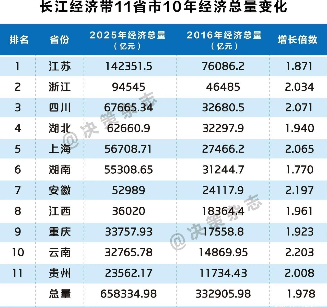 汇总！有看头！长江经济带省市2016-2025年经济增速！在长江经济带过去9