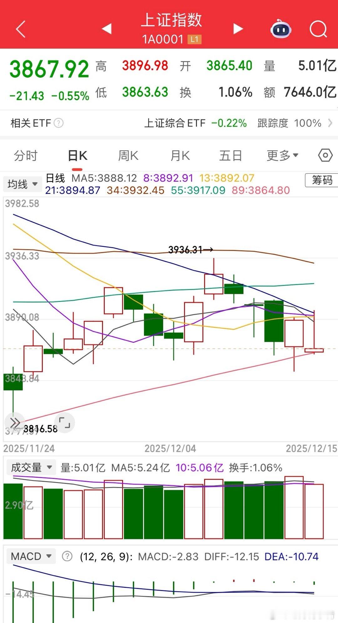 日线周线都被打到地板上了，这时候只看绝对意志别的都不好使七月梅子青