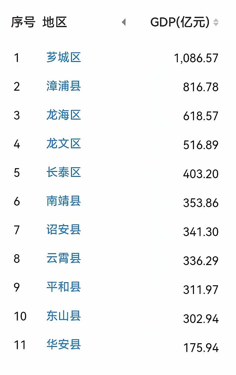 漳州这11个区县的GDP情况还挺有意思。2025年闽南县域经济发展稳健，漳州各区