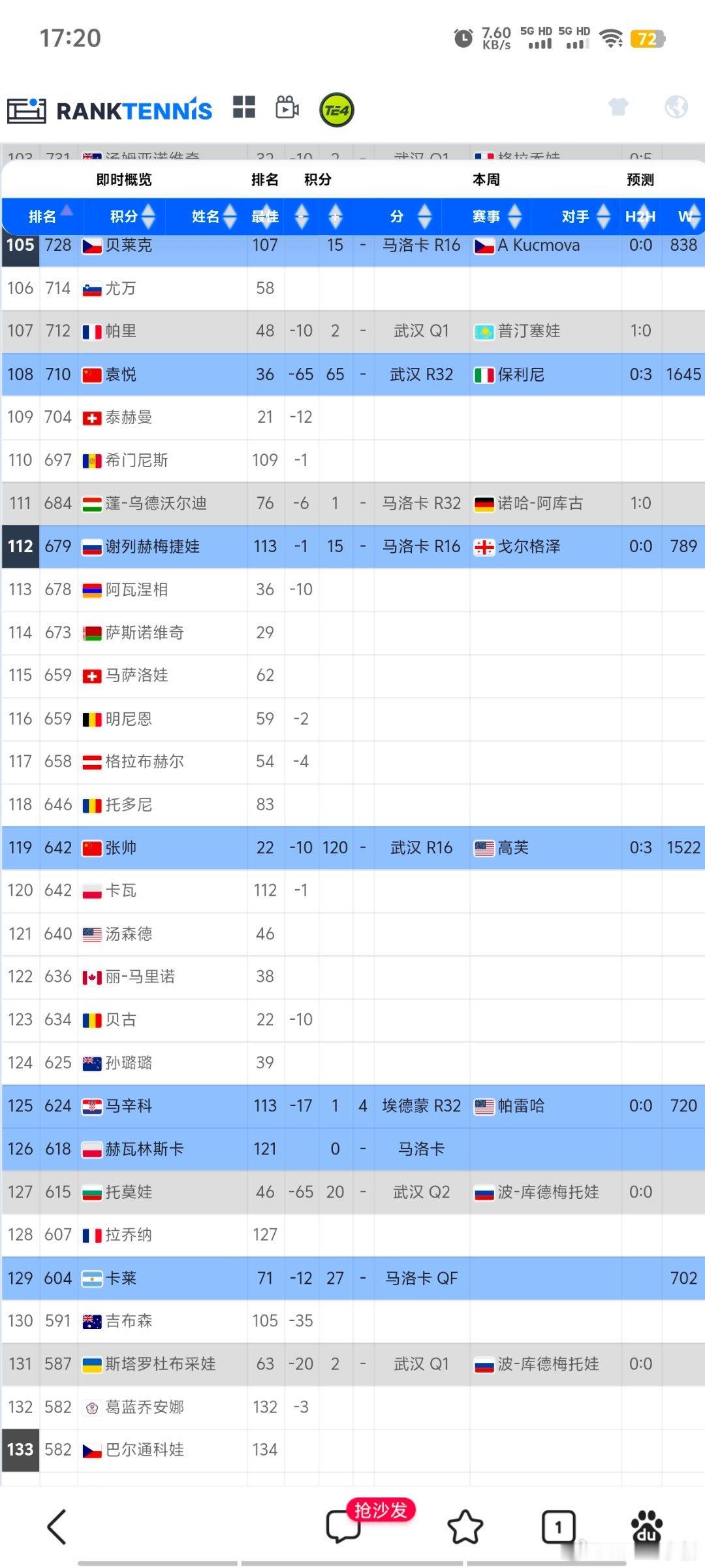 张帅晋级武网16强去年中网扣的215巨分今年也用四场胜利光速保住还赚了几分[二