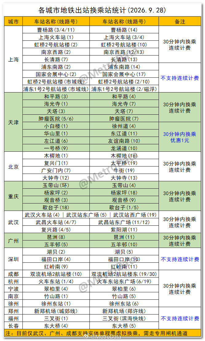 截至2026年9月28日，各城市地铁出站换乘站统计。换乘站本次更