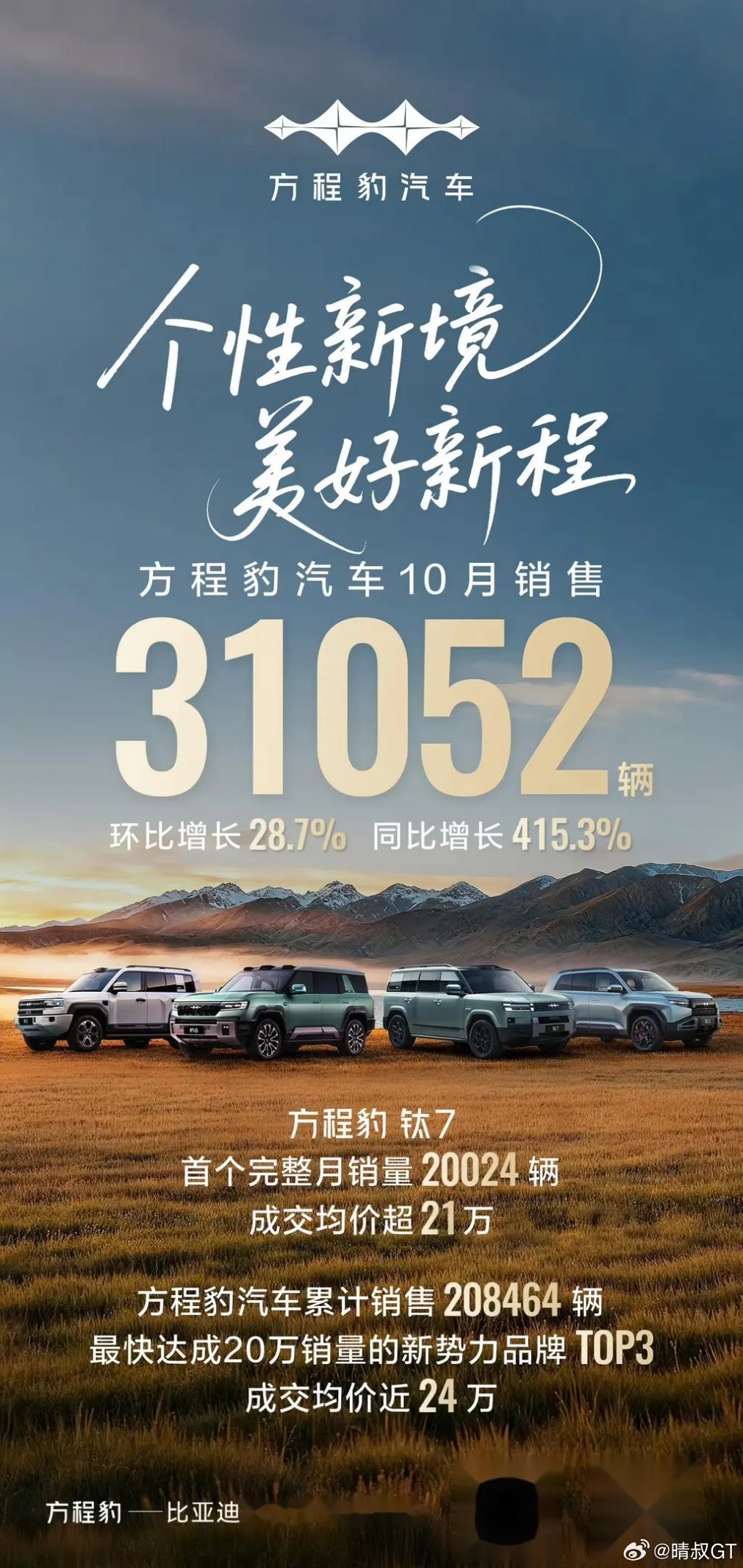 方程豹钛7霜雾灰与青峦翠开启交付月销突破2万台[点赞][点赞][点赞]实力[6