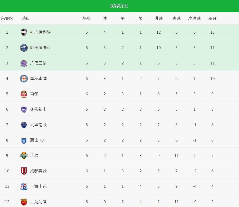 2025的中国足球成绩就是一塌糊涂~~在亚冠中超123，现在排名亚冠小组32