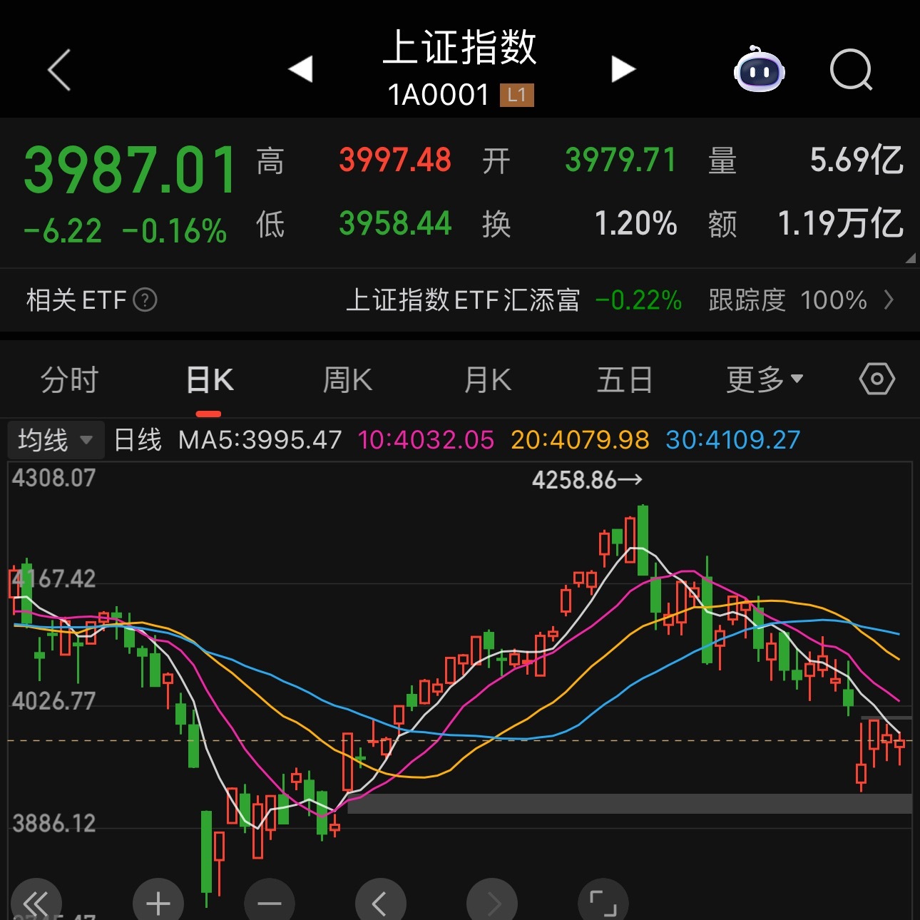 A股超4500只股下跌这a股还能看到希望吗！个股买不好咱们买点指数行不行啊……
