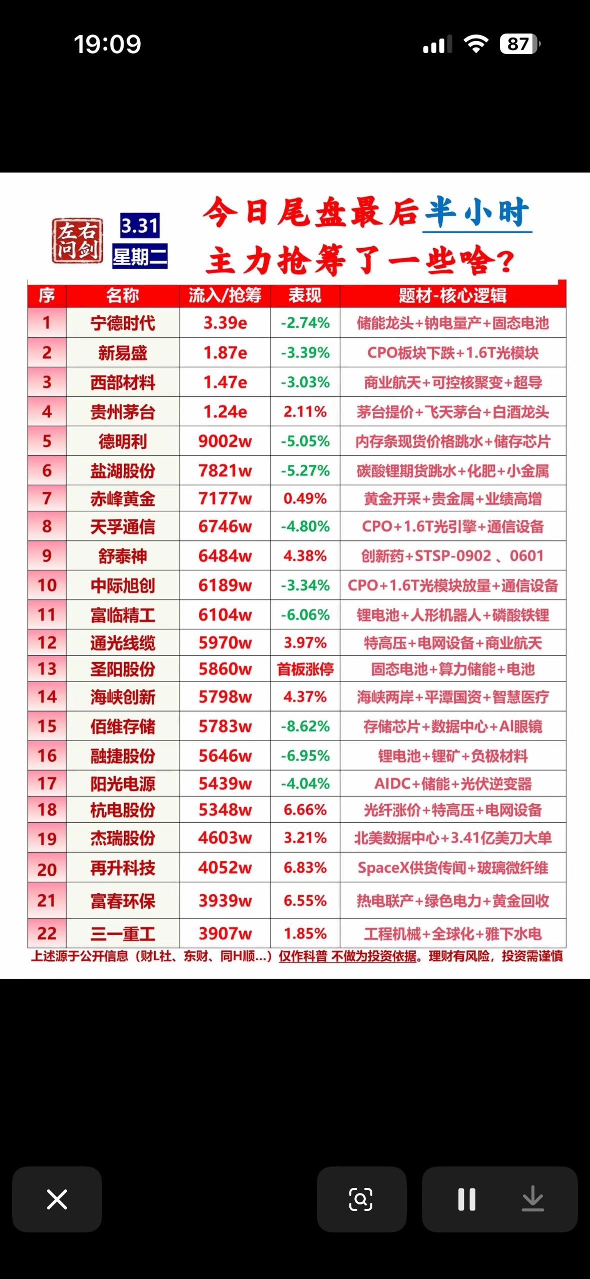3月31日今日尾盘主力抢筹前22名个股排行榜出炉，哪些股票值得关注？3月31