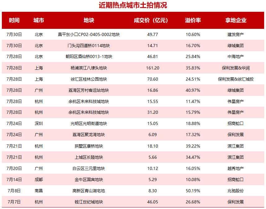 【一线城市现地王潮】楼市稳定信号明显地价越贵，抢得越激烈。2026年7月最后一