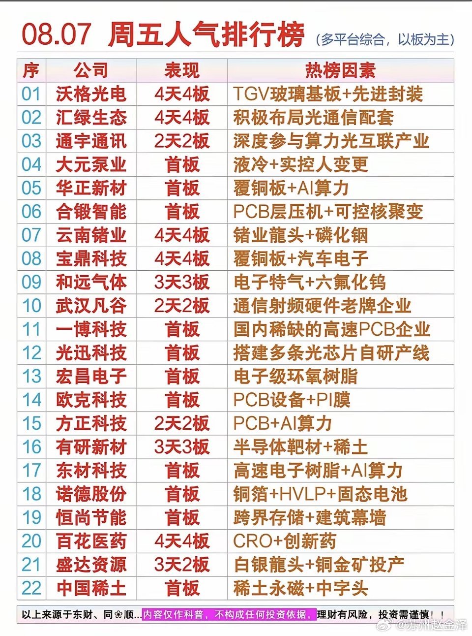 8.7周五市场热点方向+人气热度榜！1.玻璃基板+先进封装2.电子特气+六氟