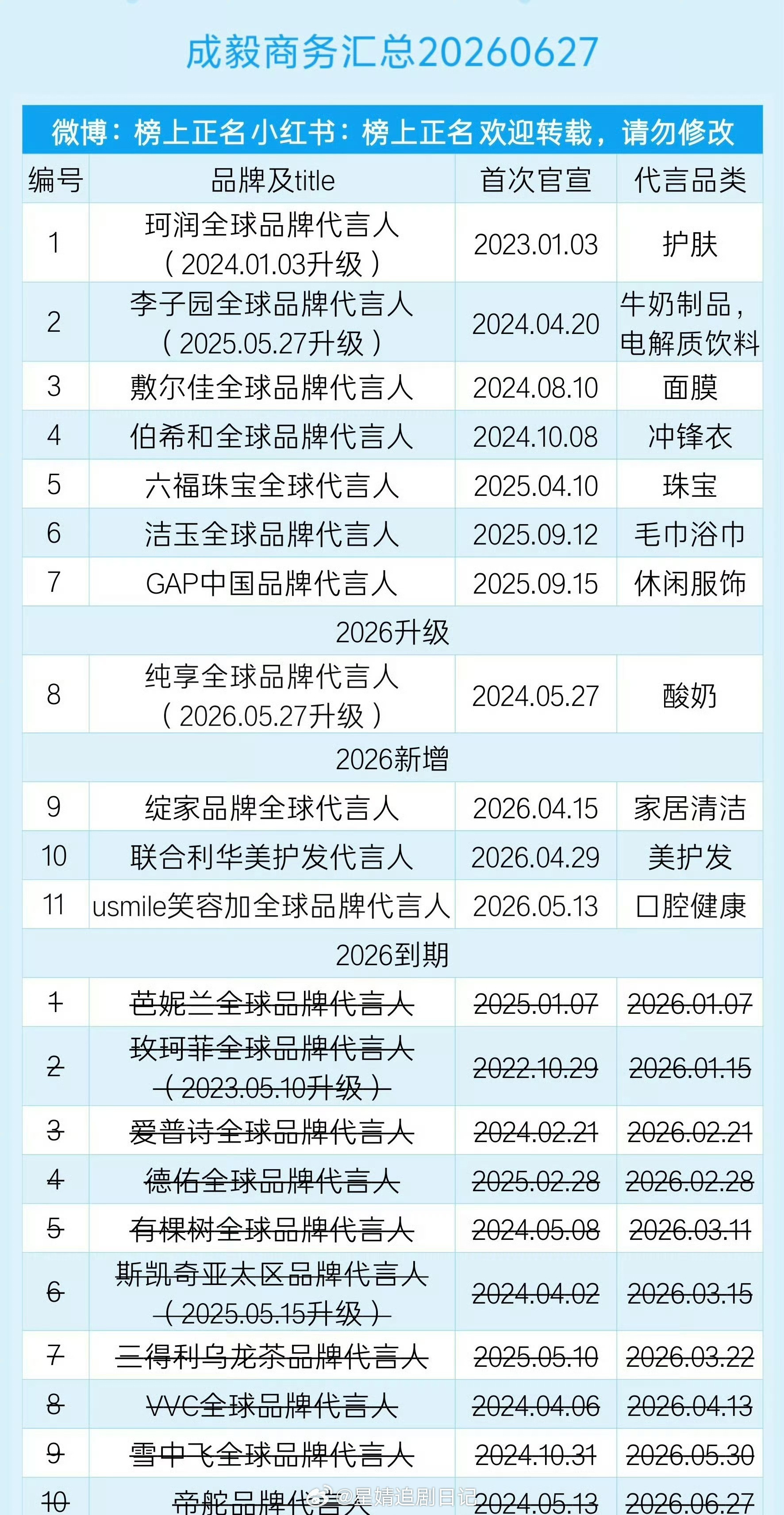 网友发现成毅去年播了三部剧，商务从23个下降成11个，这是播剧成绩不好的影响吗？