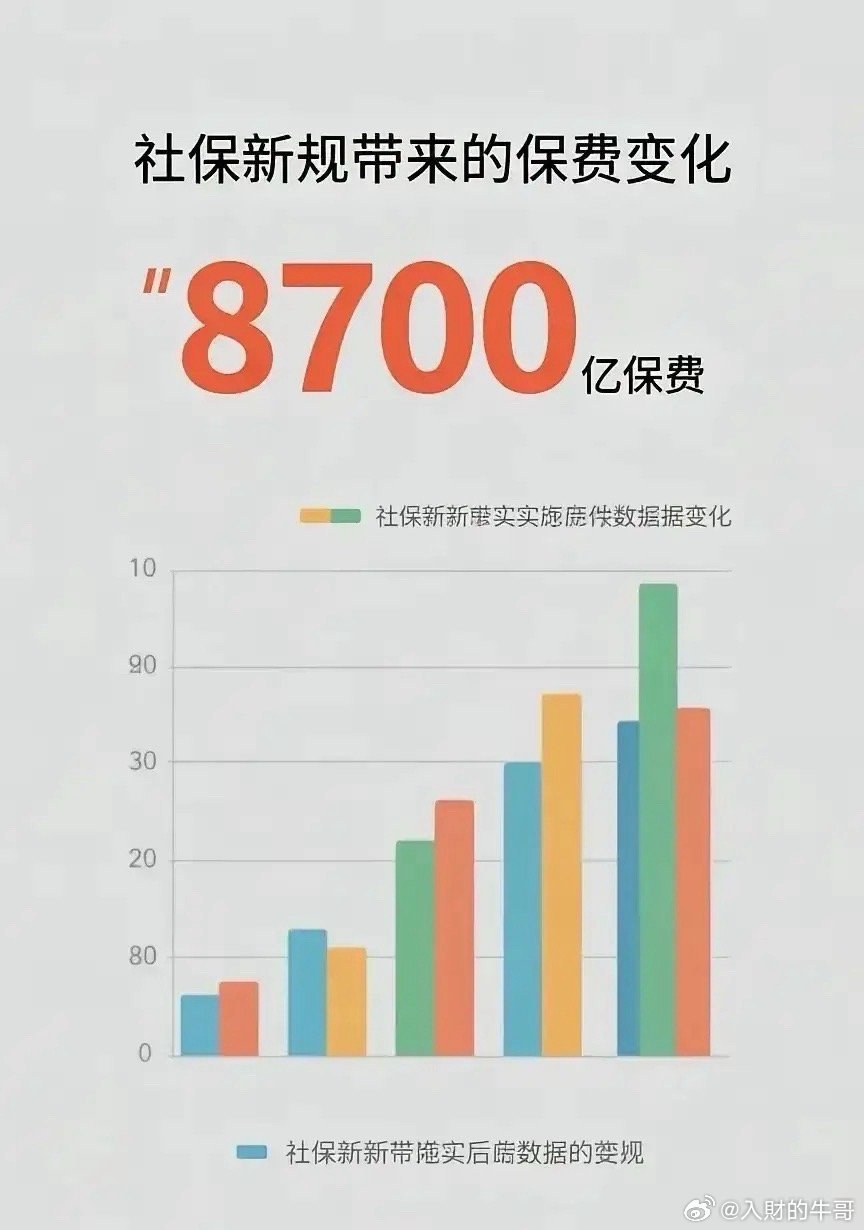 9月1号7亿打工人足额缴纳社保谁受益？1.目前拥有完整五险一金的就业人员约为2.