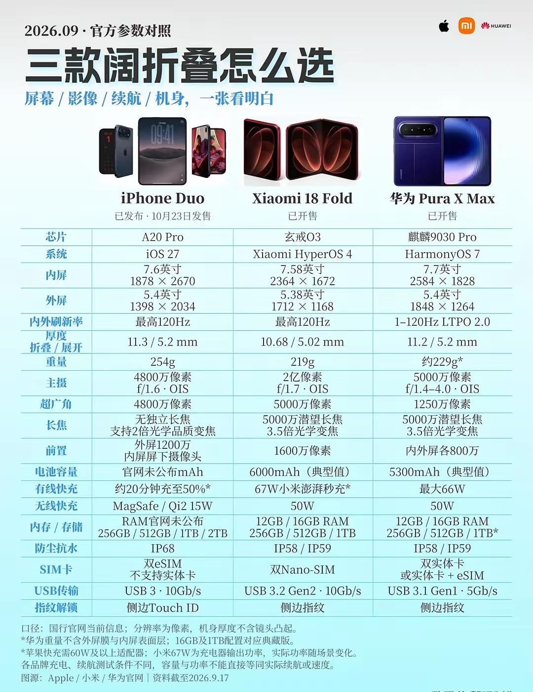 好多人纠结这三台大屏折叠到底该冲谁，网上吵翻了。先说苹果iPhoneDu