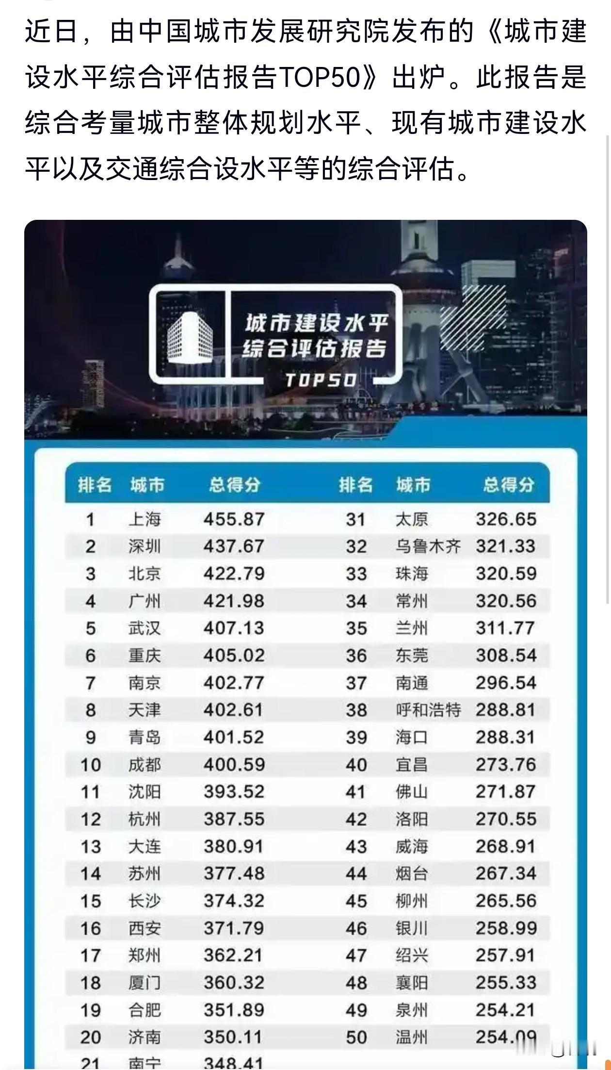 驳斥你的错误第三篇最新的中国城市城建指数排名，沈阳城建综合指数排名全国第11位