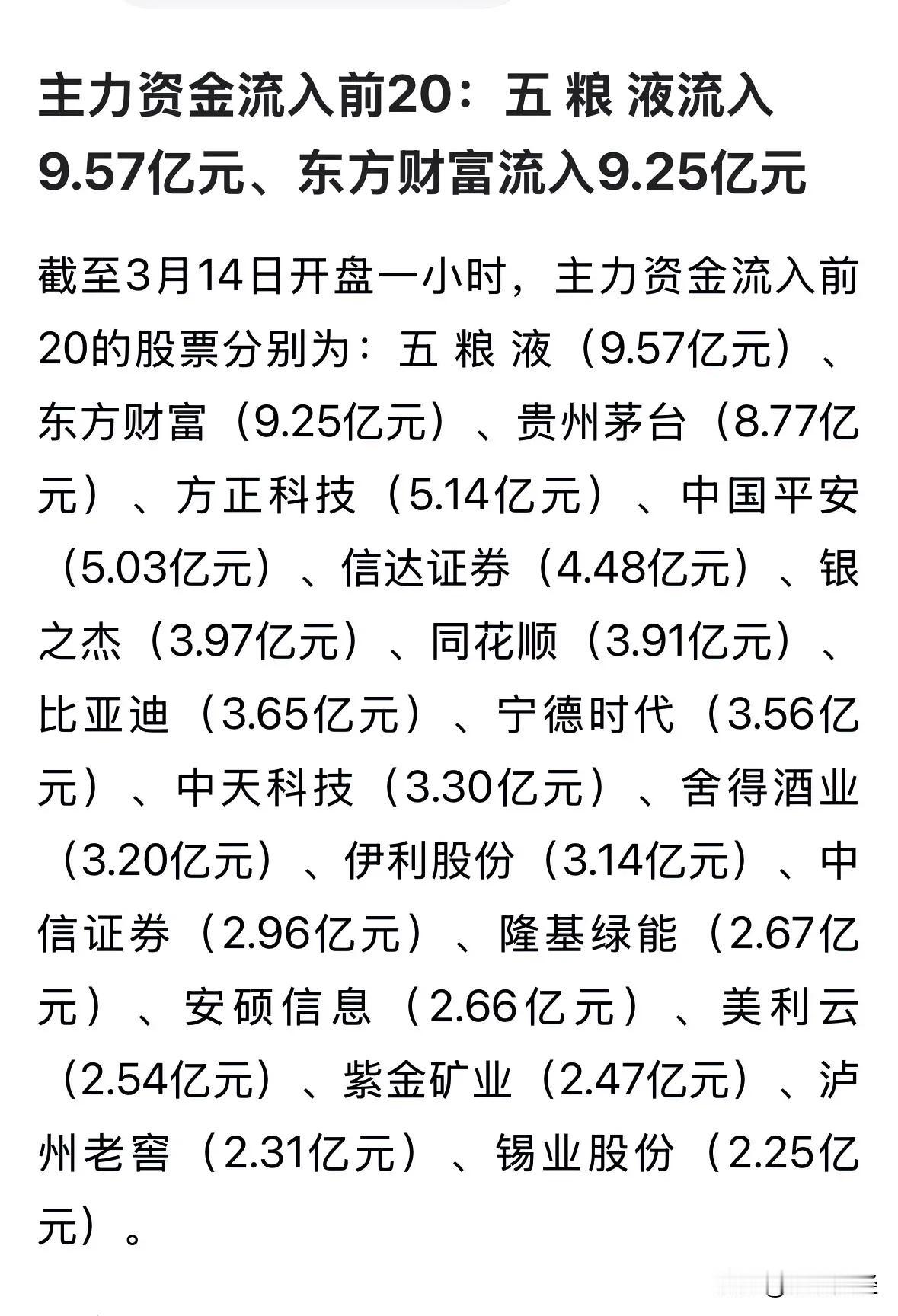 难得，早盘五粮液与东方财富录得主力资金流入榜首，均超9.0亿元以上。而涨幅均在6