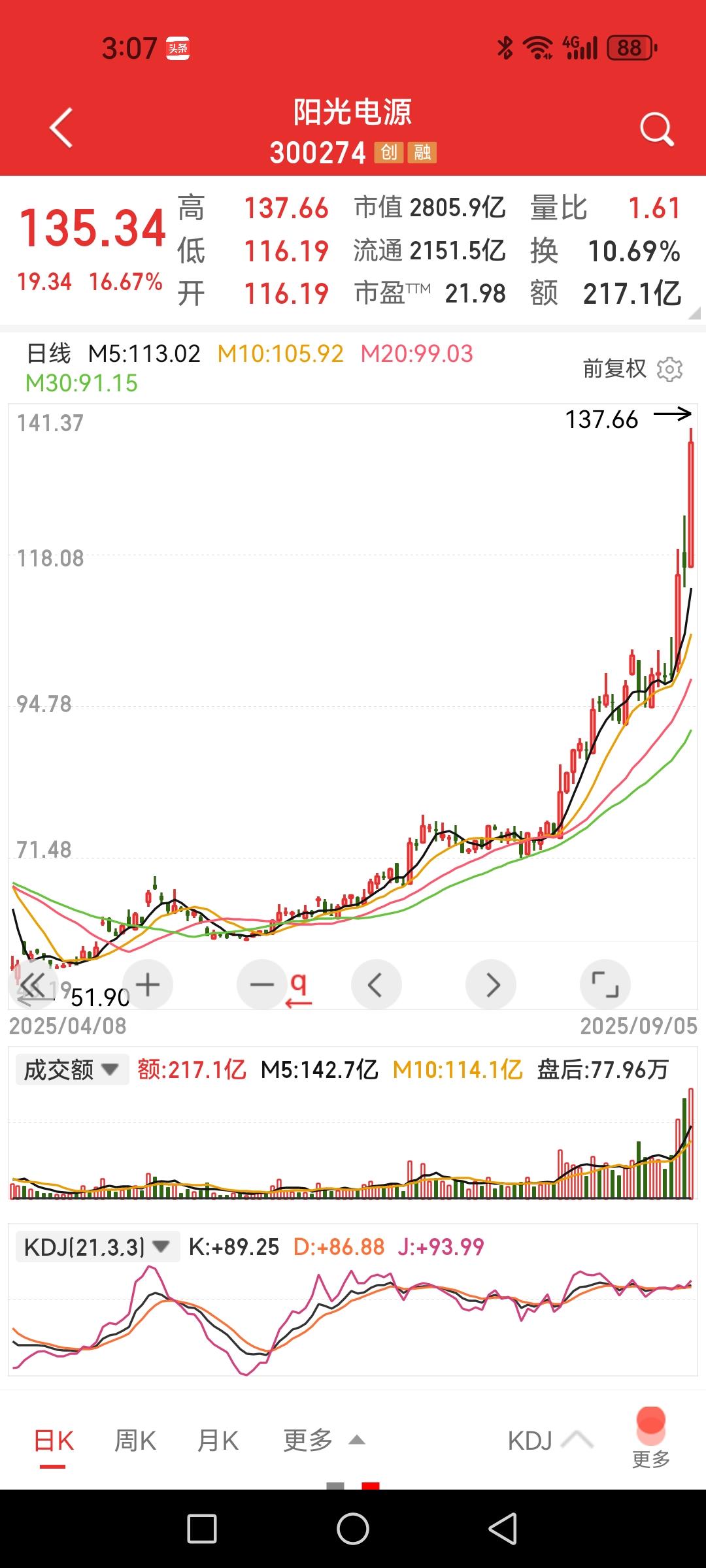 谁曾想到老白马也发威啊，你有吗？今年抄底电池、光伏股票且能拿到现在的人不亚于