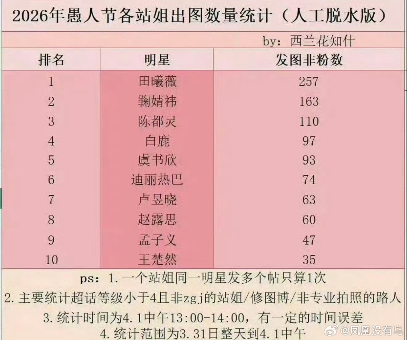 虽然但是，这个表不准的唉