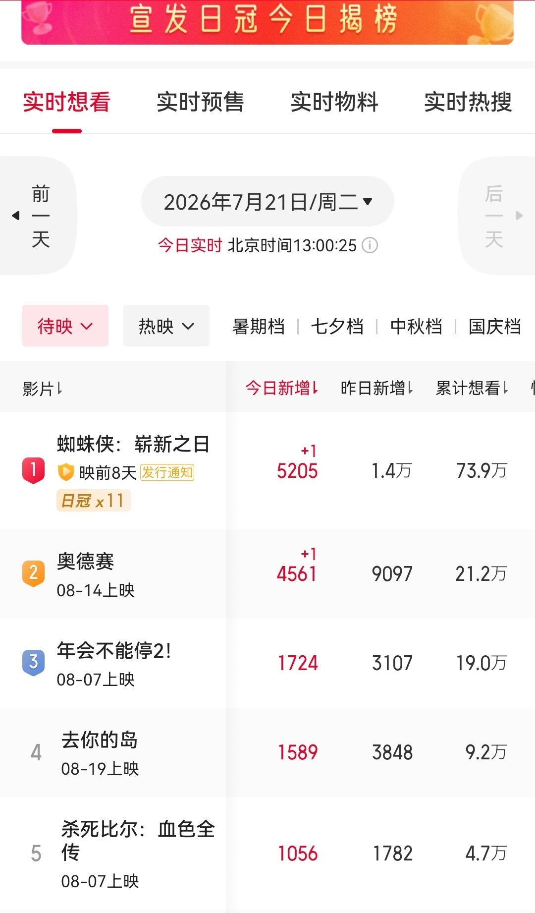 猫眼想看榜，榜一榜二你俩就你争我夺吧，反正我都想看，不分伯仲