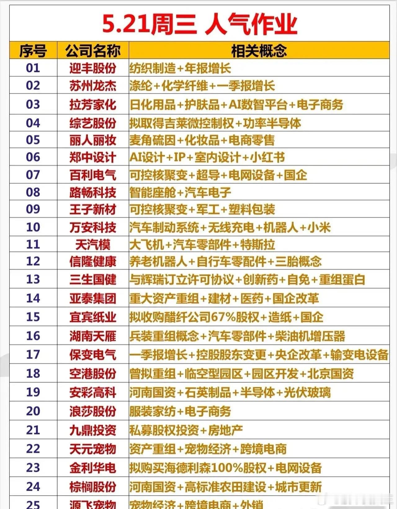 明天重点关注这些票迎丰股份做纺织制造的，还带着年报增长。纺织这行吧，虽说不算多