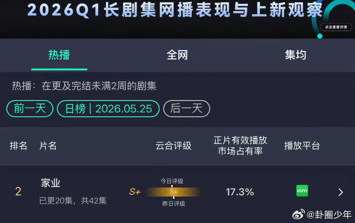 杨紫今天的收获杨紫今天没有不舒服白玉兰八项提名加持视后三连提，《生命树》评分稳