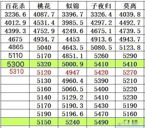 百花杀周榜无压制数值5310，略微增长10点，没有下降。第8天能涨，确实有首日