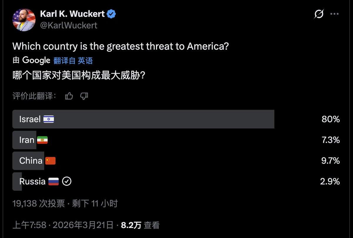 3月21日美国网友发起网络投票:哪个国家对美国构成最大威胁？结果以色列以80