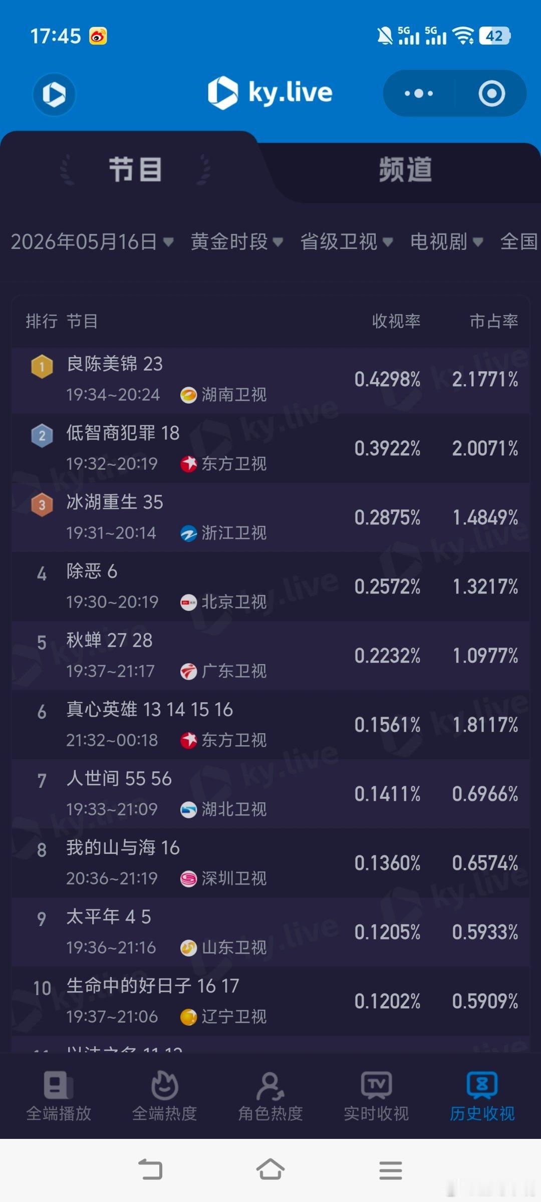 张嘉益别让五旬老人干这个5月16日cvb收视日报！主角单集3.797，酷云2.