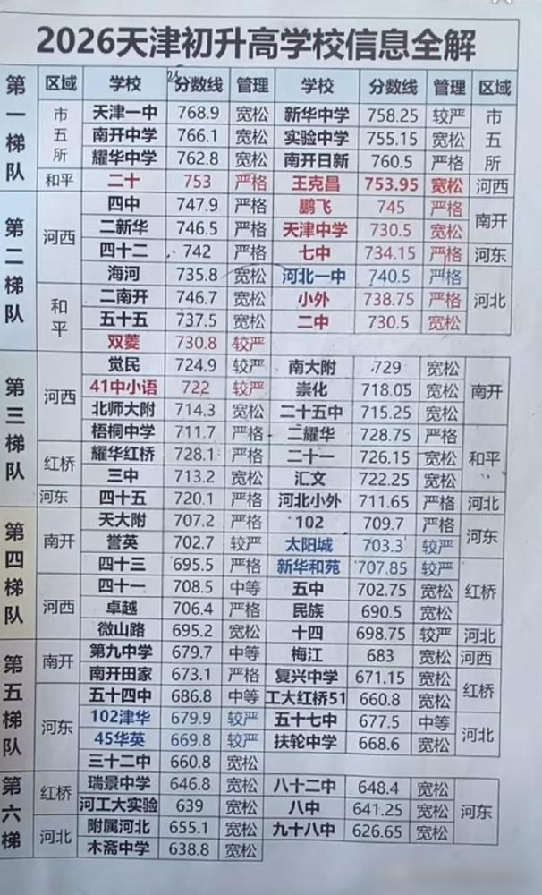 天津市五所里面，一中较严而耀华严格！是说一中比耀华管的严，但是实际上，达到770
