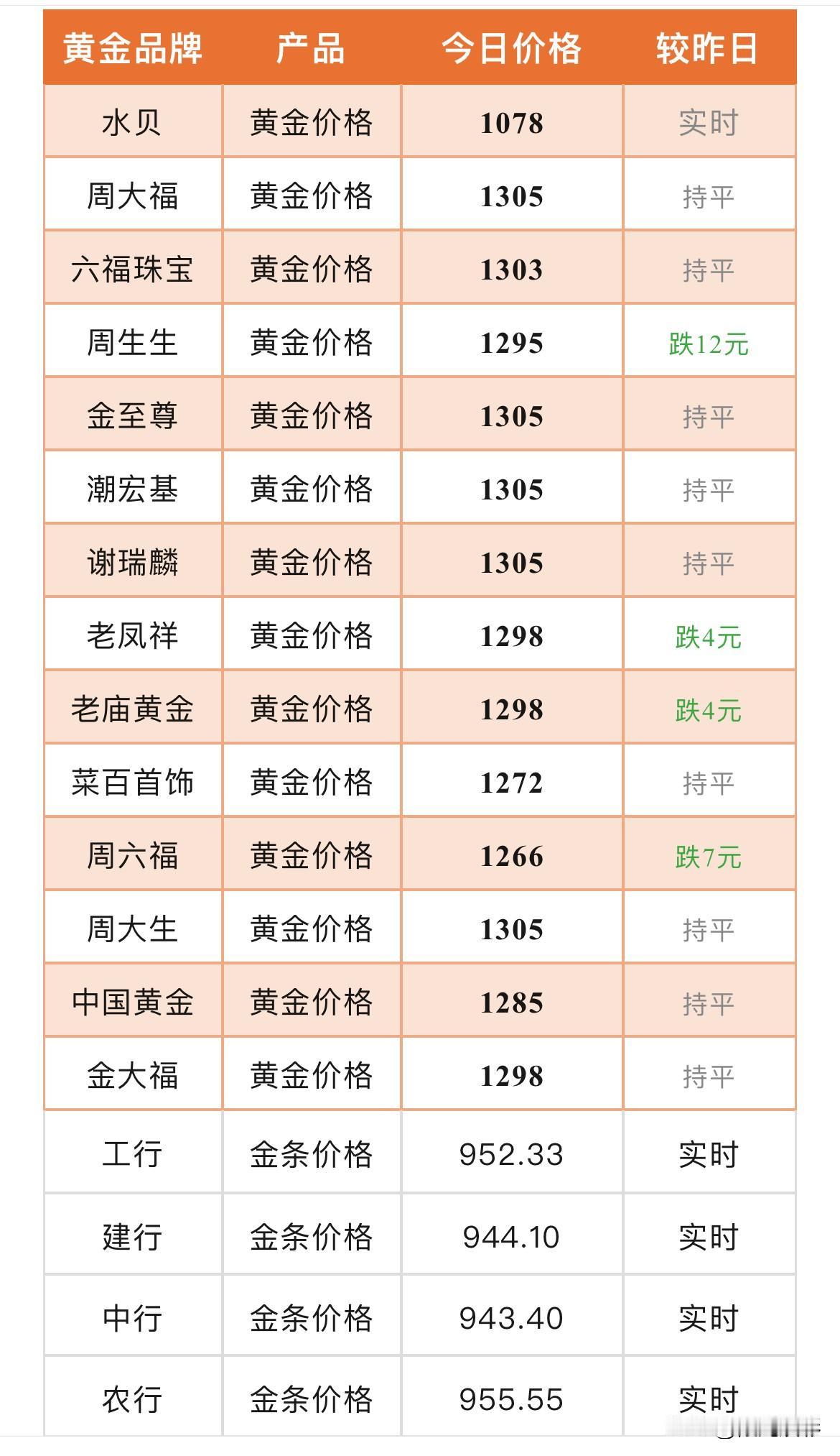 最新黄金首饰黄金价格查询周大福黄金价格：1305/元，六福珠宝黄金价格：
