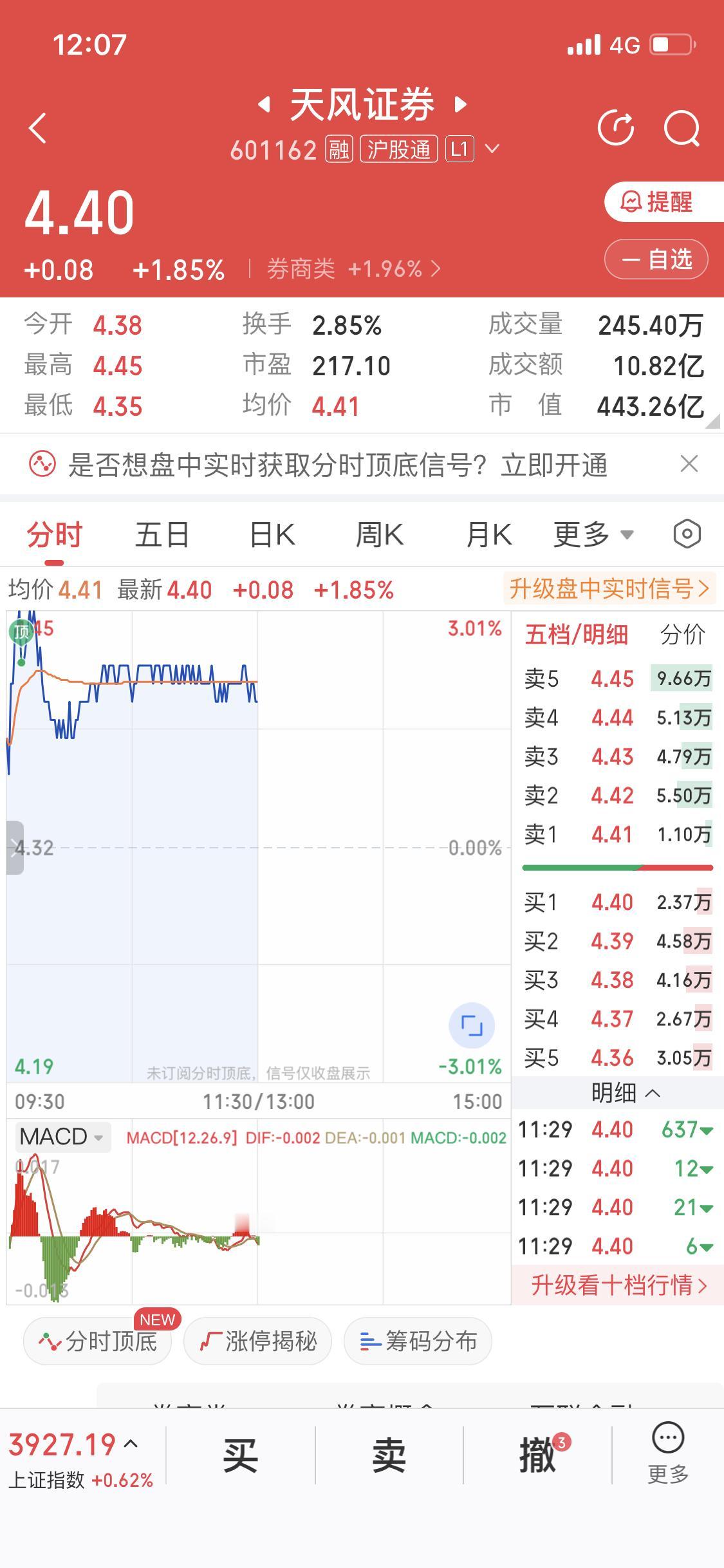 12月8日天风证券传出重大利好，周末证券市场的这波消息让不少股民兴奋。今天证券整