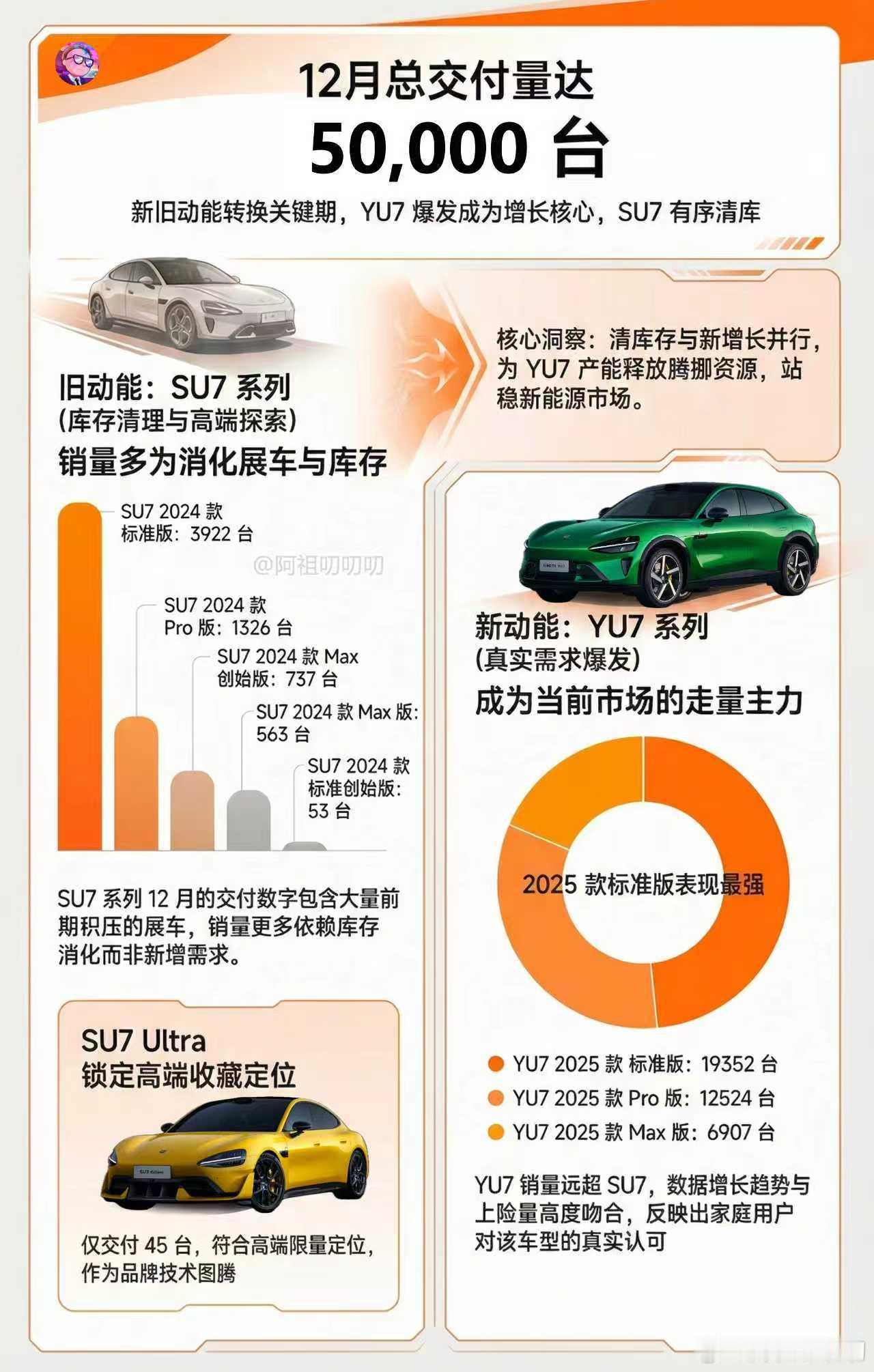 小米汽车12月细分数据出来了，包含创始版、展车、新车，其中：小米SU7系列