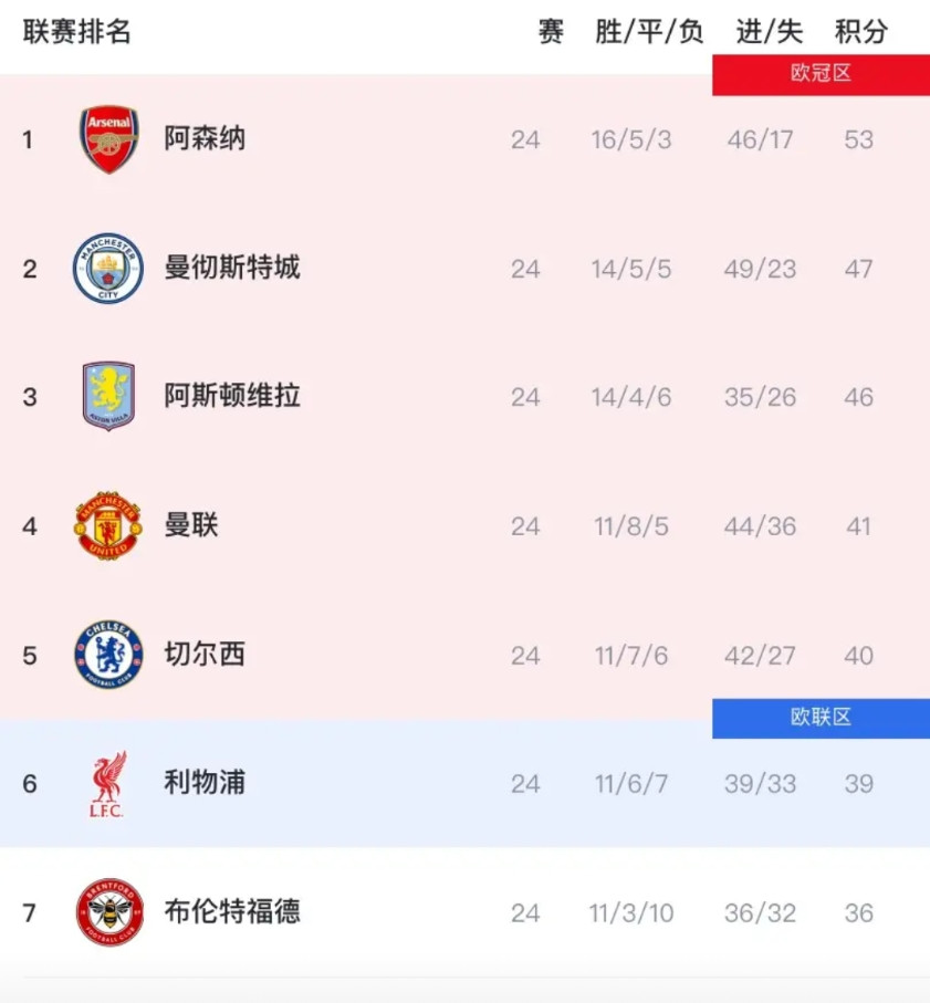 英超虽未结束，但已经“没意思”了！原因如下：谁能想到，本轮过后，阿森纳轻松取