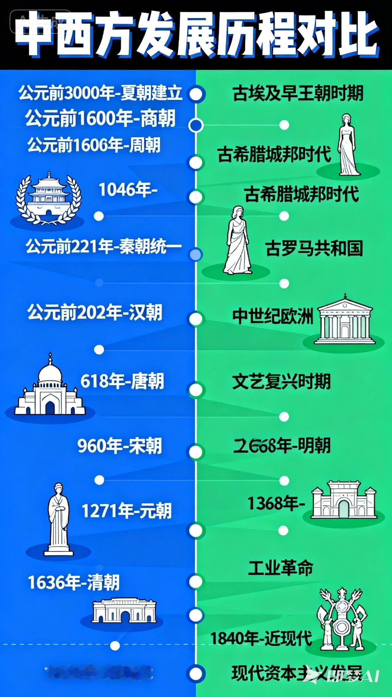 3000年文明对撞：中西方发展为何走出不同轨迹？从茹毛饮血的远古时代到科技