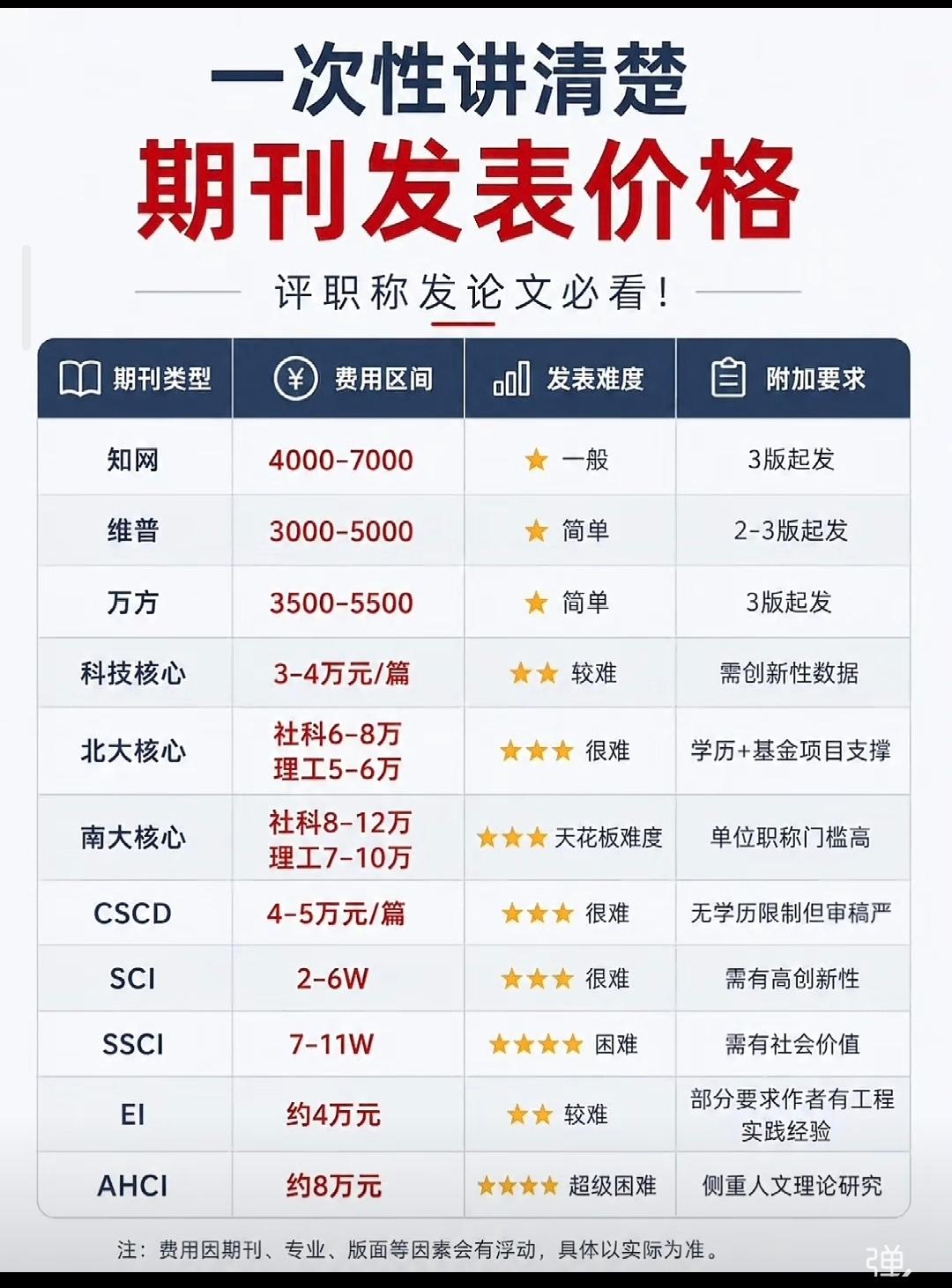 评职称发论文别再被中介坑了！一张图看懂行情🔥打算评中级、副高、正高的老师收好