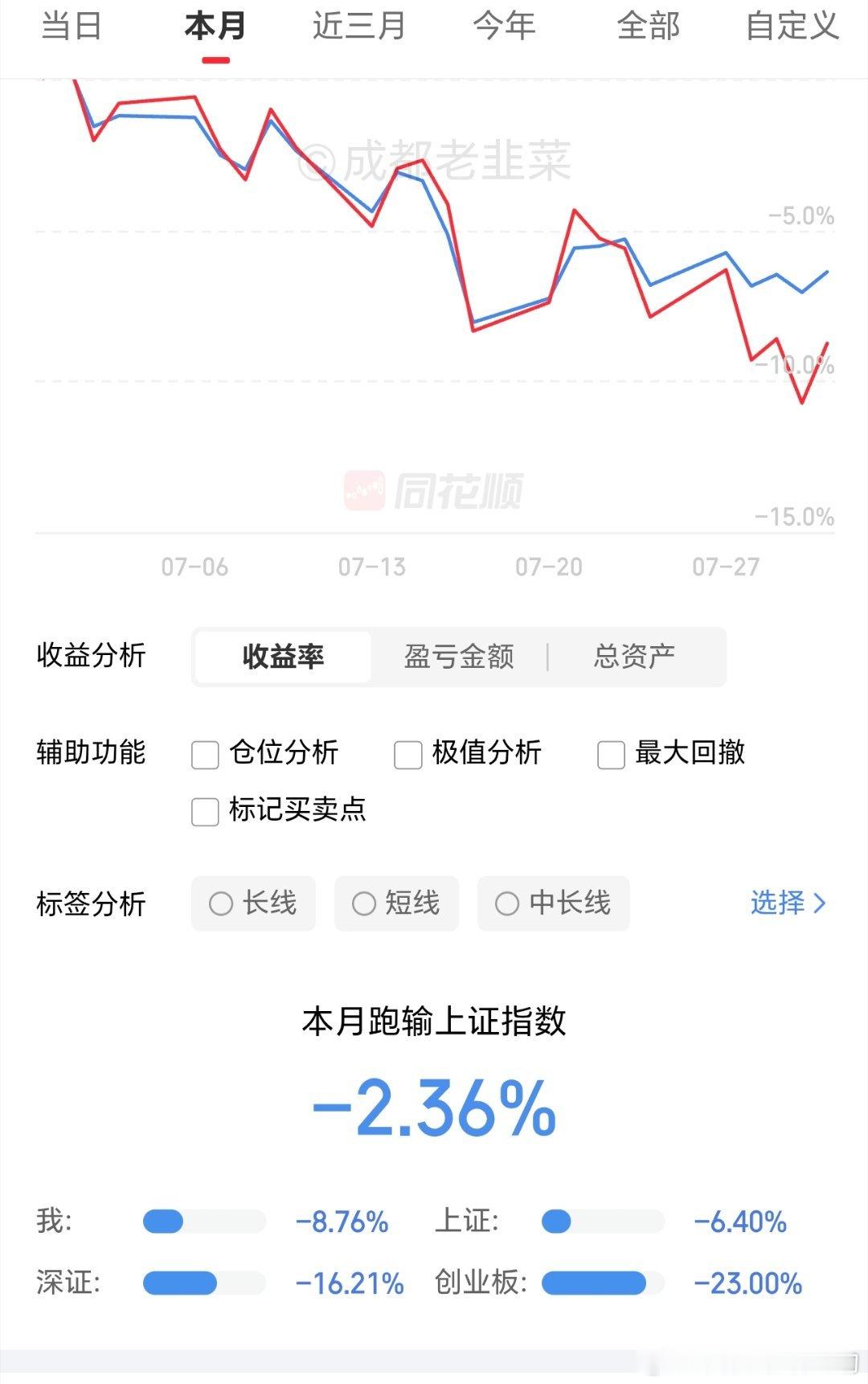 7月A股收官今天的行情比昨天单边下跌还无耻，严重打击股民信心，不知道这个锅该谁背