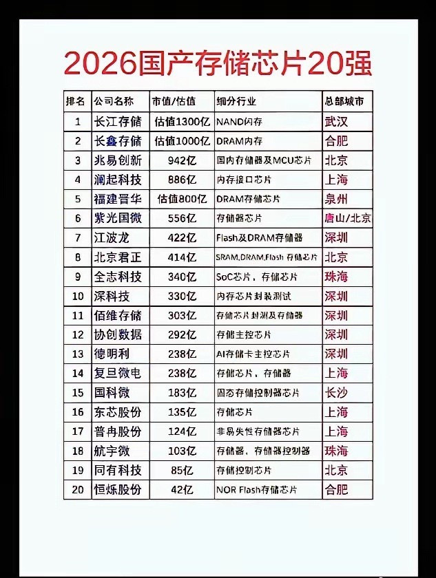 存储芯片20强企业梳理：1. 兆易创新（603986）：NORFlash全球第
