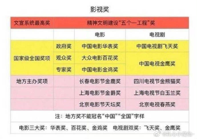 白玉兰地方奖为啥看起来比国家奖都重要了每次搬这个奖，都有热闹看[捂脸哭]​​​