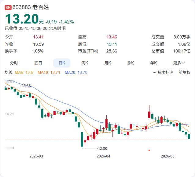 国家医保局刚刚重磅出手，四家连锁药房巨头被集体约谈！5月16日，据央视新闻报道
