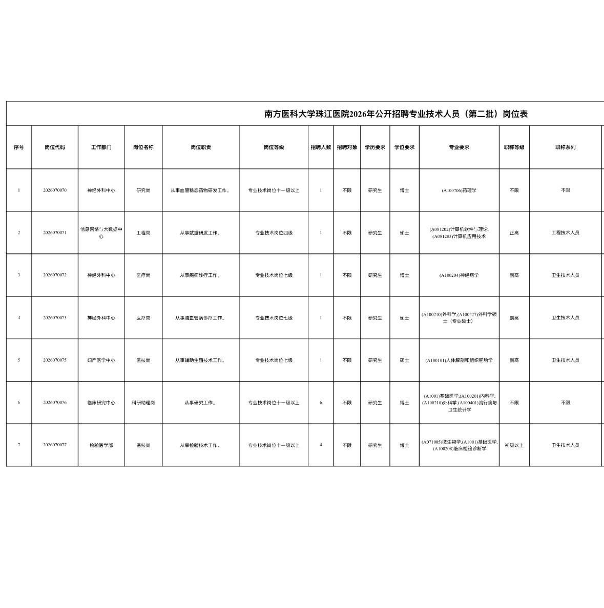 🔥🔥🔥【广东广州】南方医科大学珠江医院2026年公开招聘专业技术人员（第二