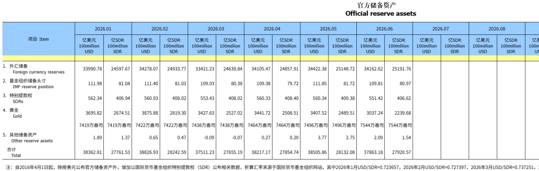 央行连续20个月加仓黄金