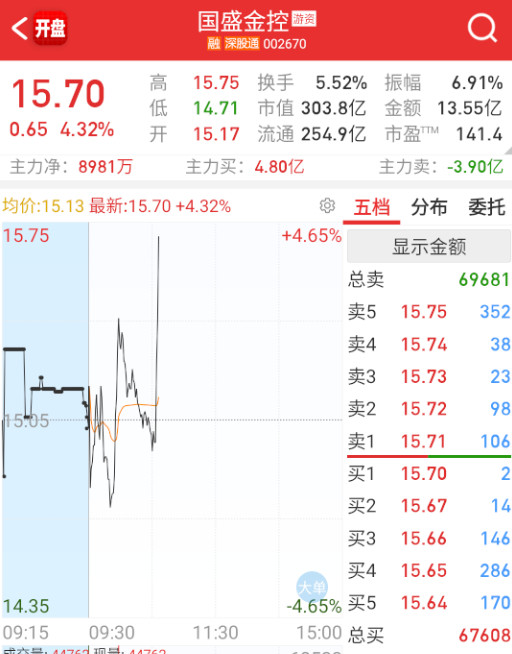 $国盛金控sz002670$券商回流。​​​