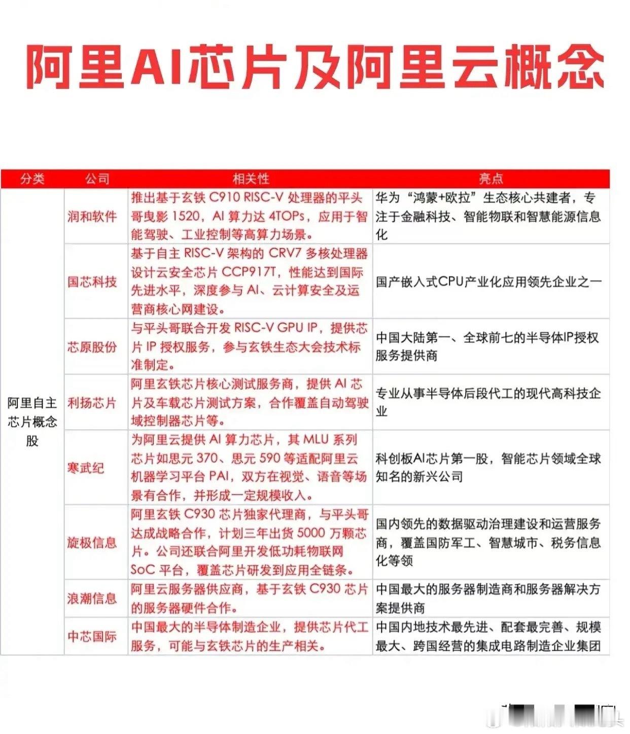 阿里AI芯片生态与云计算协同发展，国内企业多领域布局在AI芯片与云计算深度融合的