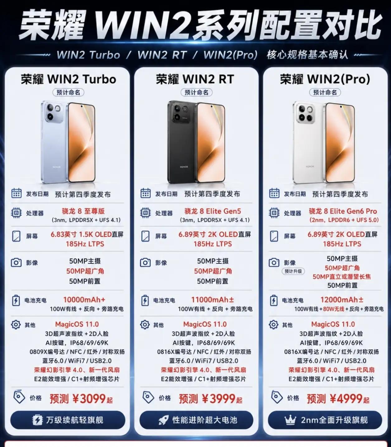 荣耀WIN2系列三款机型参数爆料出炉，预计四季度发布，产品线划分很清晰。Tu