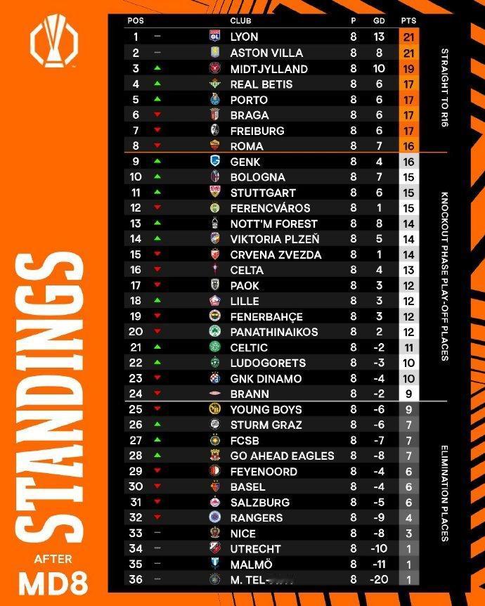 看了欧联杯的积分榜，越来越觉得那不勒斯脸都不要了。你看看人家罗马，13分钟罚下