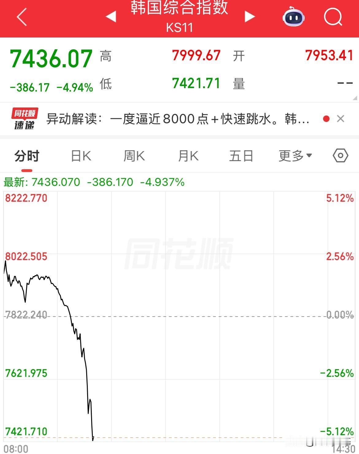 发生什么！刚喊要10000点的，快速跳水！韩国股市从涨幅3%到下挫5%，从逼近8