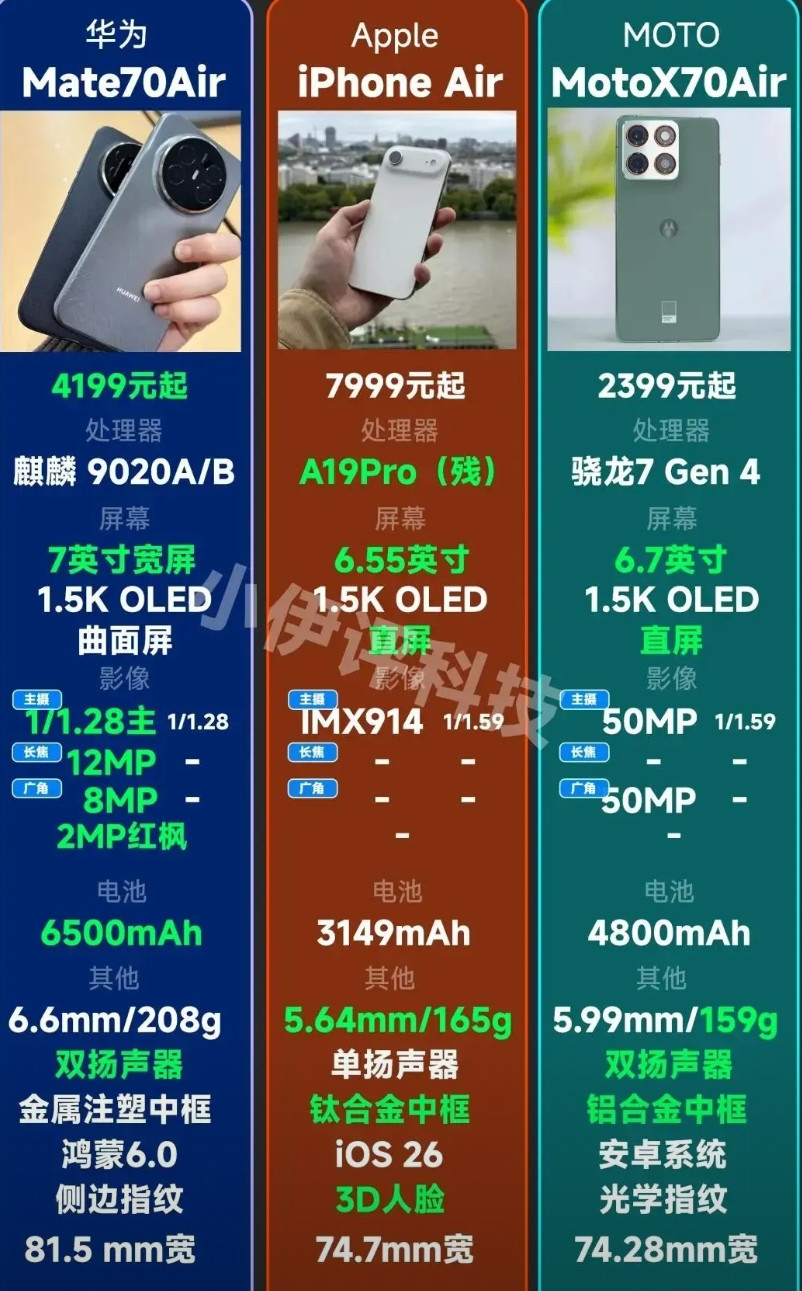 三大air机型对比，极致轻薄还得是摩托罗拉X70air，都是5开头的轻薄度，电池
