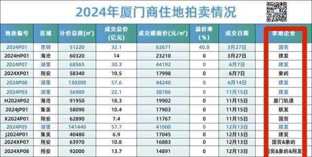 2024年全年，厦门土拍，共拍出十三块地。全部由，市属国企接盘，