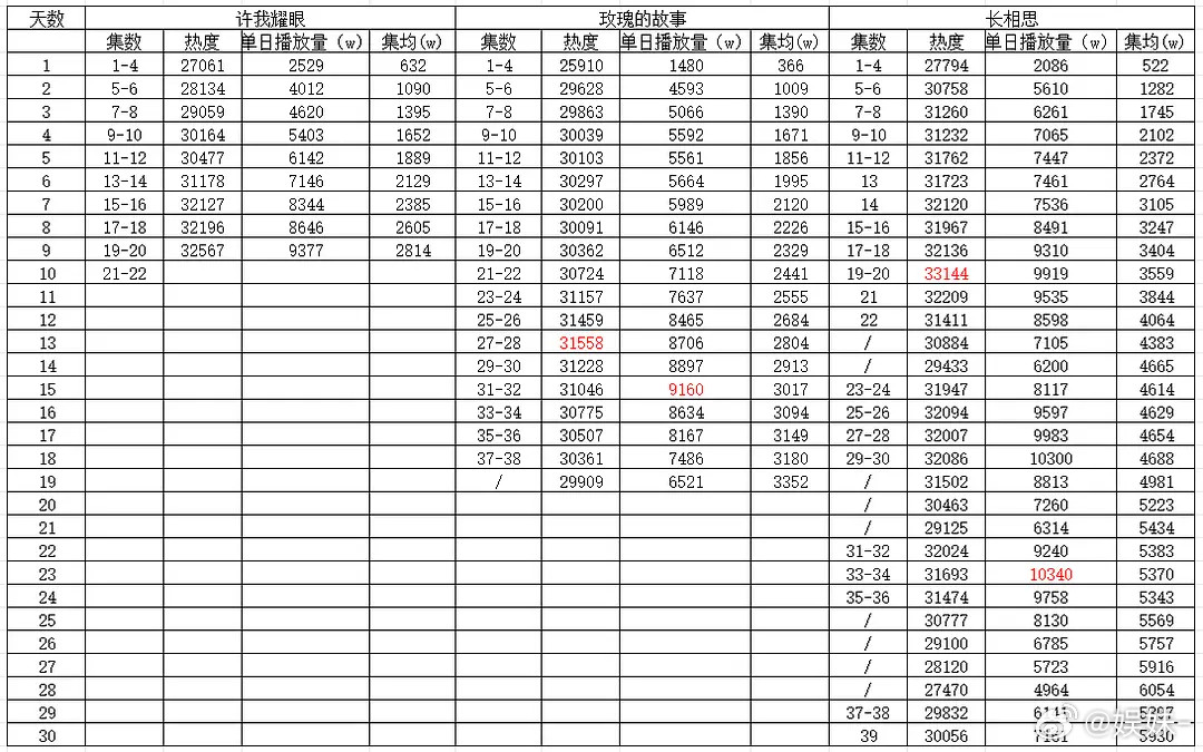 许我耀眼，玫瑰的故事，长相思热度和云合，这仨都是膨胀数据，云合看舆论不要太明显