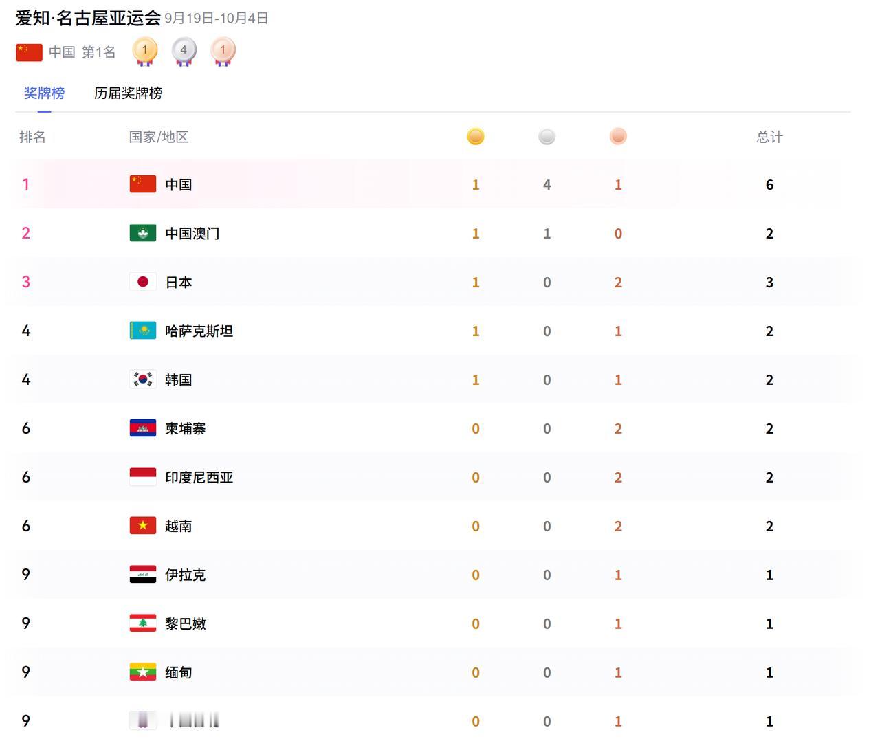 中国队已经登顶了。从这一刻开始，中国队就将稳稳的坐在，亚运会奖牌榜的第一位。