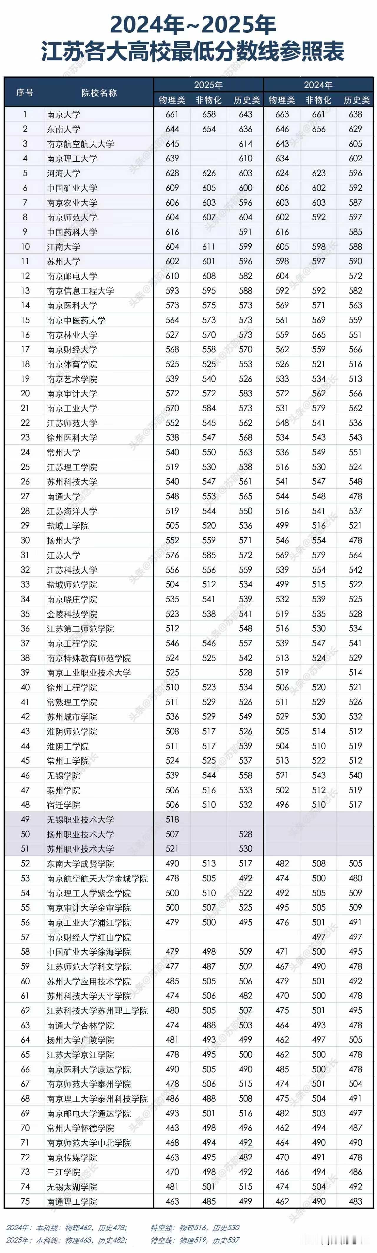 上了高中你才会发现：在江苏，如果达不到580分以上这个水平，普通家庭根本没有任
