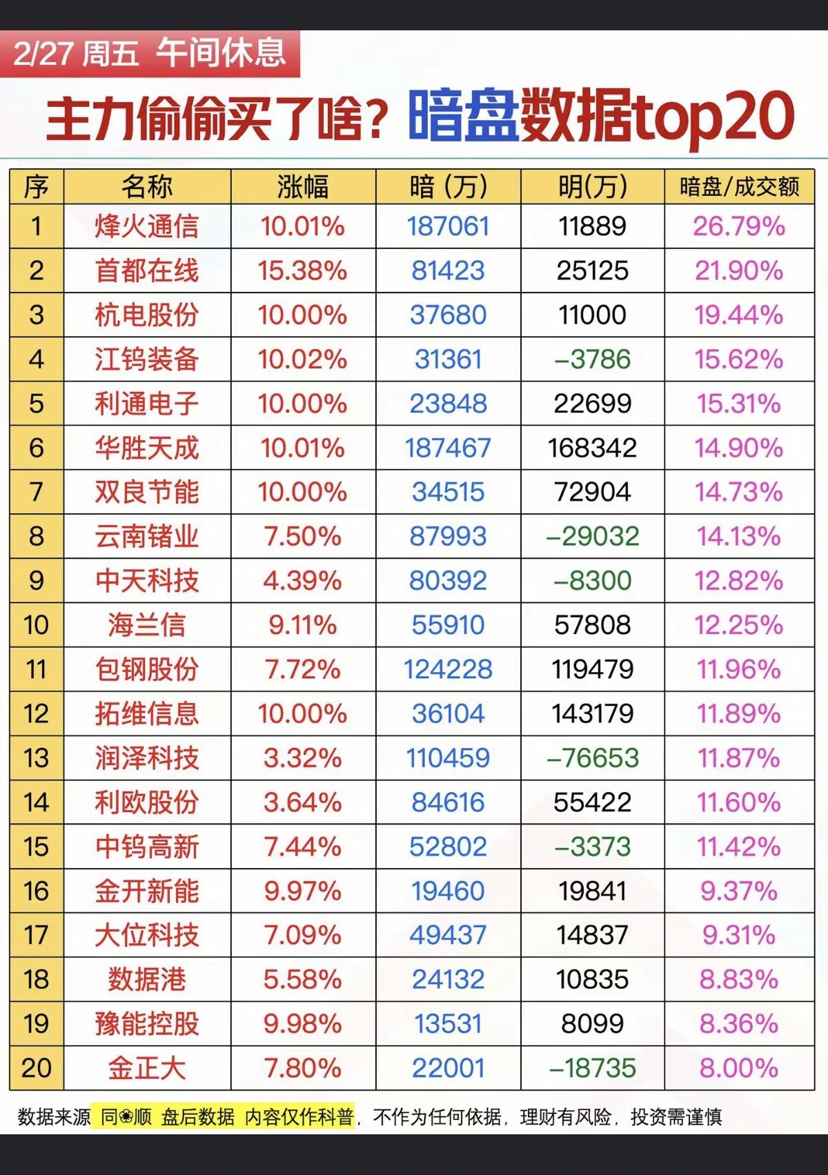 2.27周五主力偷偷买了啥？暗盘数据TOP20！资金抢筹：1.小金
