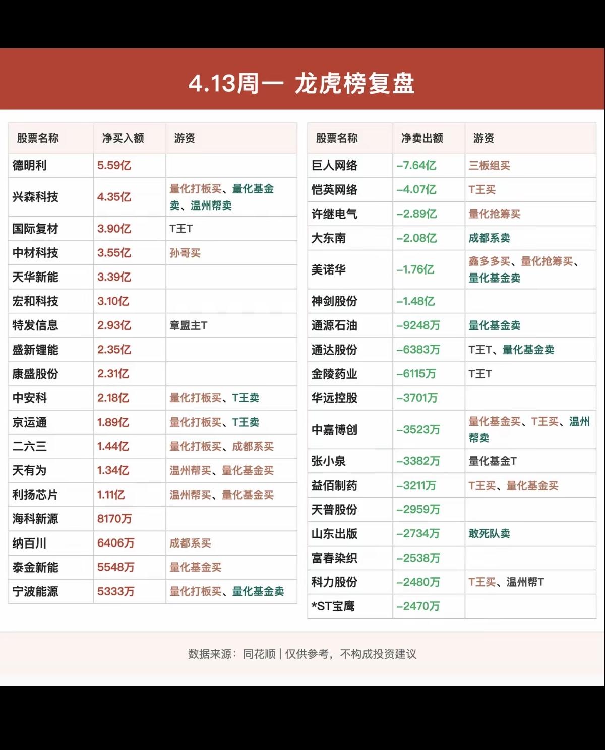 4.13周一看看游资大佬们都买了啥股票？！游资龙虎榜！游资票换手率高，振
